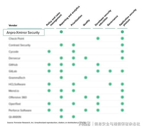 懸鏡安全入選全球靜態應用安全測試全景圖代表廠商
